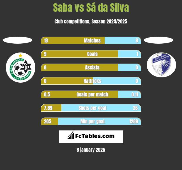 Saba vs Sá da Silva h2h player stats