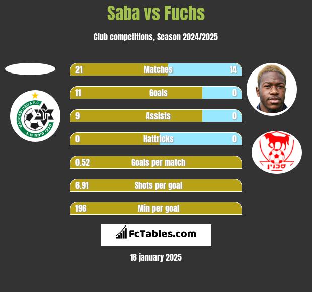 Saba vs Fuchs h2h player stats