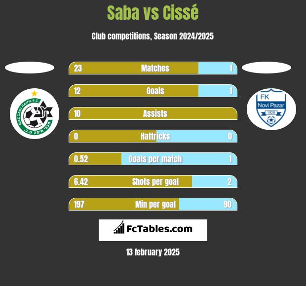 Saba vs Cissé h2h player stats