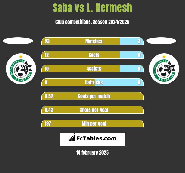 Saba vs L. Hermesh h2h player stats