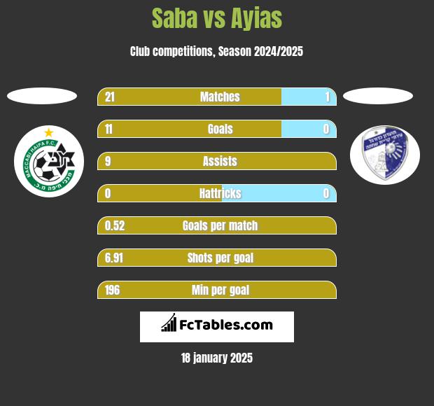 Saba vs Ayias h2h player stats