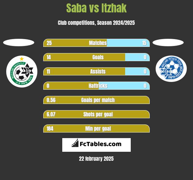 Saba vs Itzhak h2h player stats