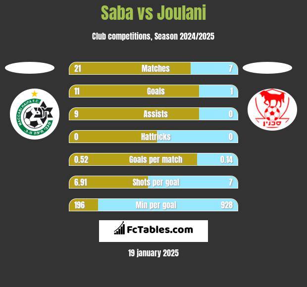 Saba vs Joulani h2h player stats