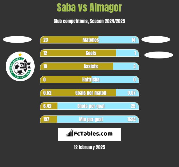 Saba vs Almagor h2h player stats