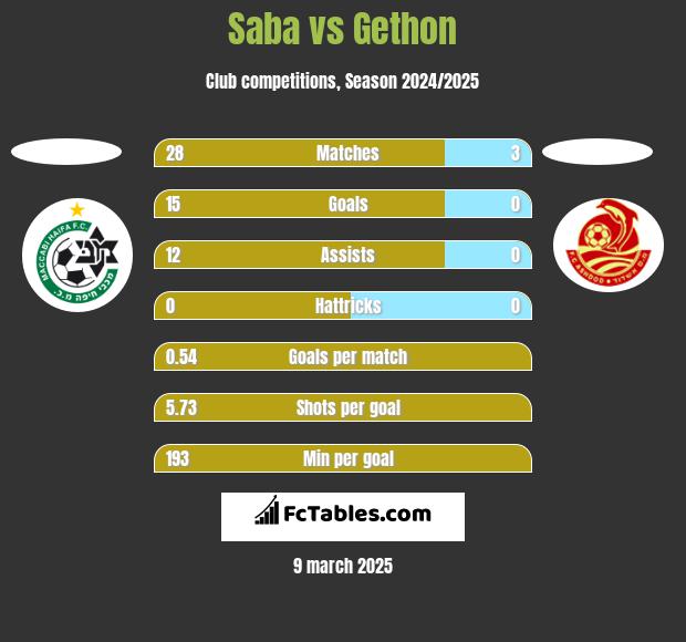 Saba vs Gethon h2h player stats