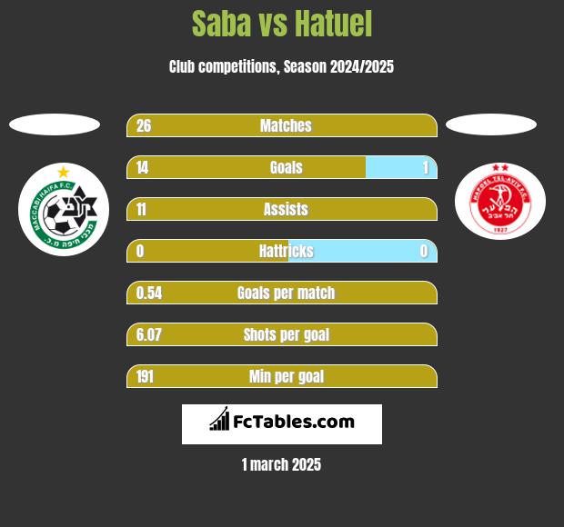 Saba vs Hatuel h2h player stats