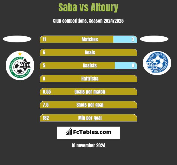 Saba vs Altoury h2h player stats