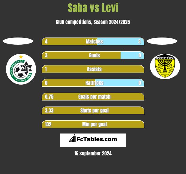 Saba vs Levi h2h player stats