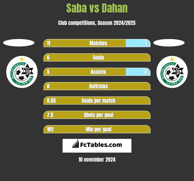 Saba vs Dahan h2h player stats