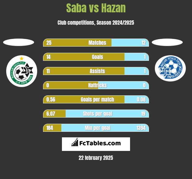 Saba vs Hazan h2h player stats