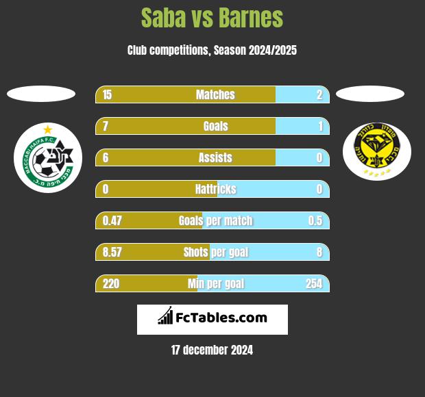 Saba vs Barnes h2h player stats