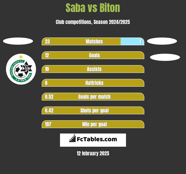 Saba vs Biton h2h player stats