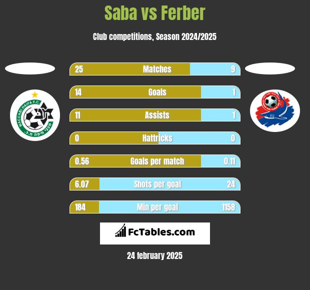 Saba vs Ferber h2h player stats