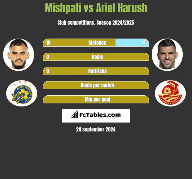 Mishpati vs Ariel Harush h2h player stats