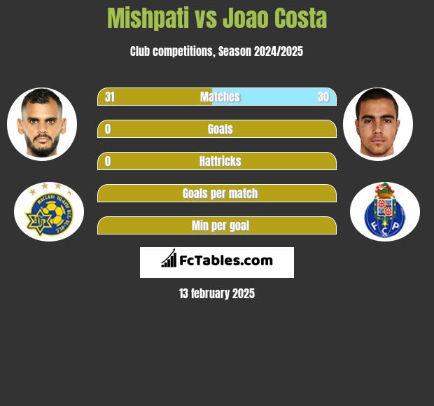 Mishpati vs Joao Costa h2h player stats