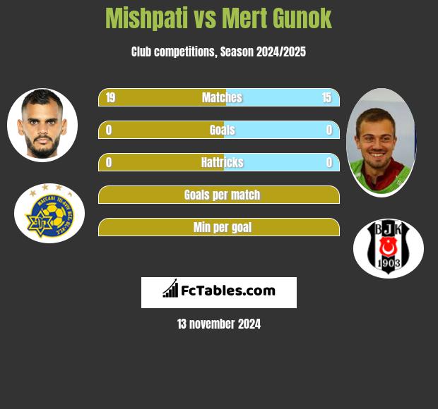 Mishpati vs Mert Gunok h2h player stats