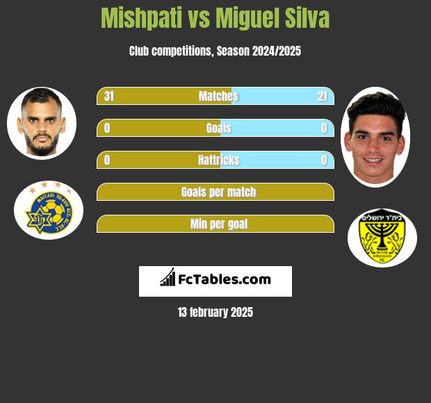 Mishpati vs Miguel Silva h2h player stats