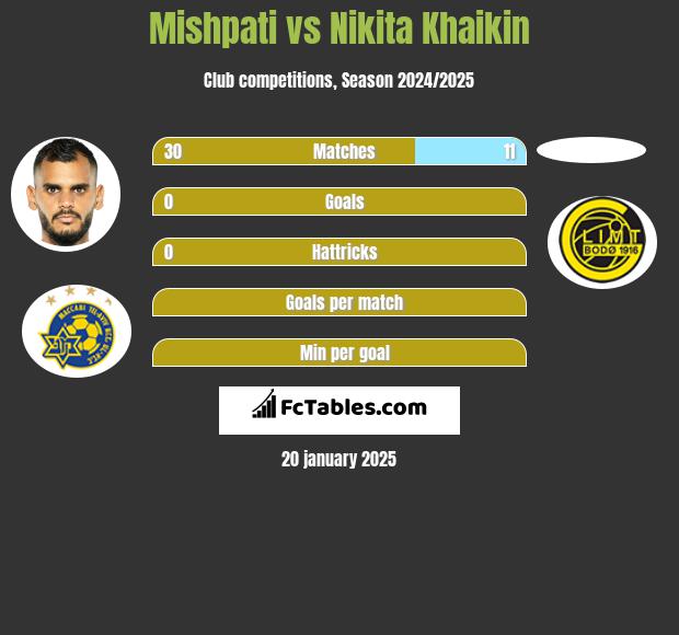 Mishpati vs Nikita Khaikin h2h player stats