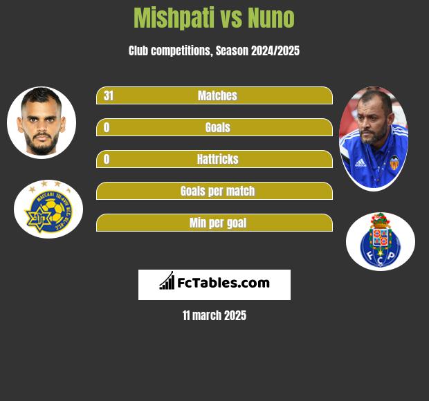 Mishpati vs Nuno h2h player stats