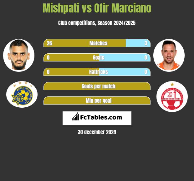 Mishpati vs Ofir Marciano h2h player stats