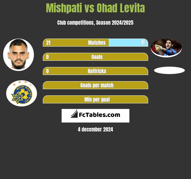 Mishpati vs Ohad Levita h2h player stats