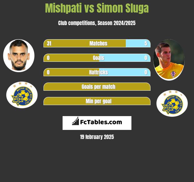 Mishpati vs Simon Sluga h2h player stats