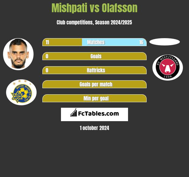 Mishpati vs Olafsson h2h player stats