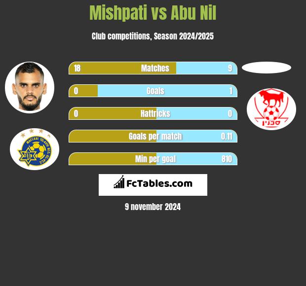 Mishpati vs Abu Nil h2h player stats