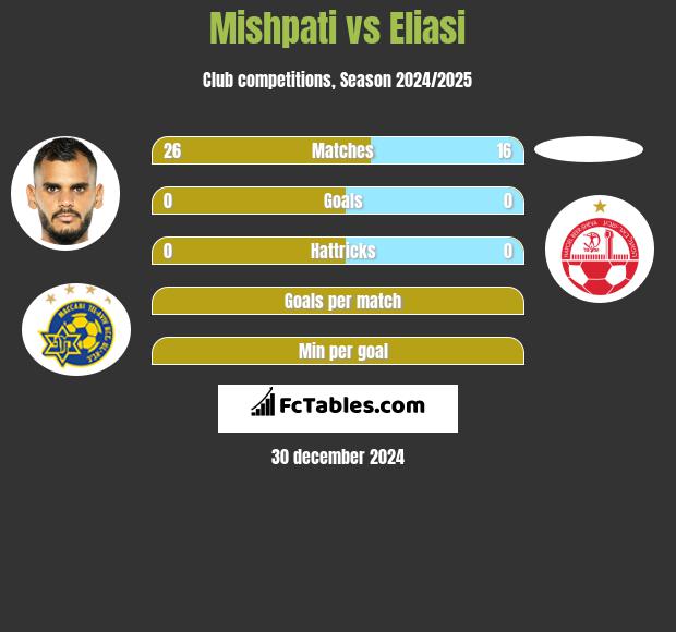 Mishpati vs Eliasi h2h player stats