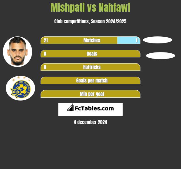 Mishpati vs Nahfawi h2h player stats