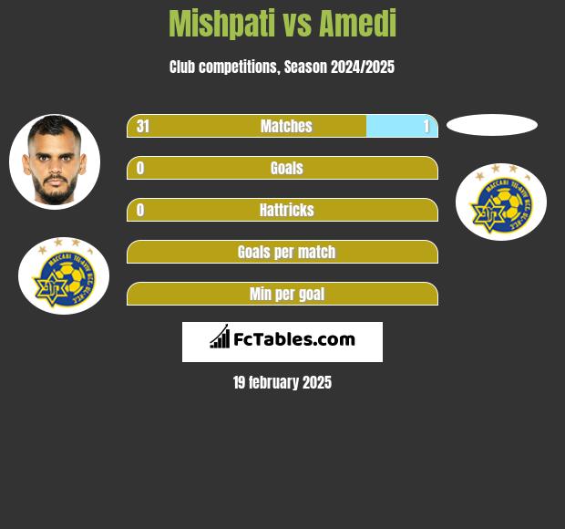 Mishpati vs Amedi h2h player stats