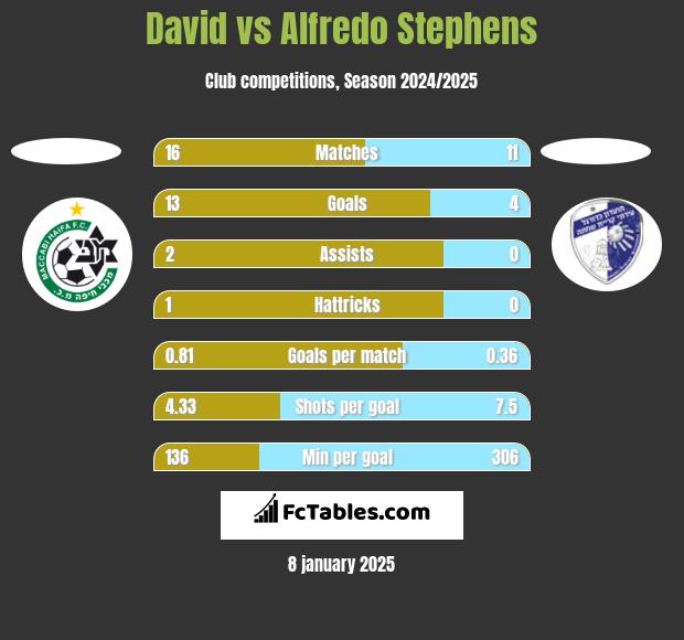 David vs Alfredo Stephens h2h player stats