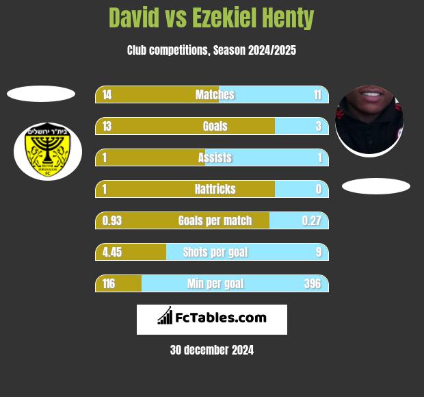 David vs Ezekiel Henty h2h player stats