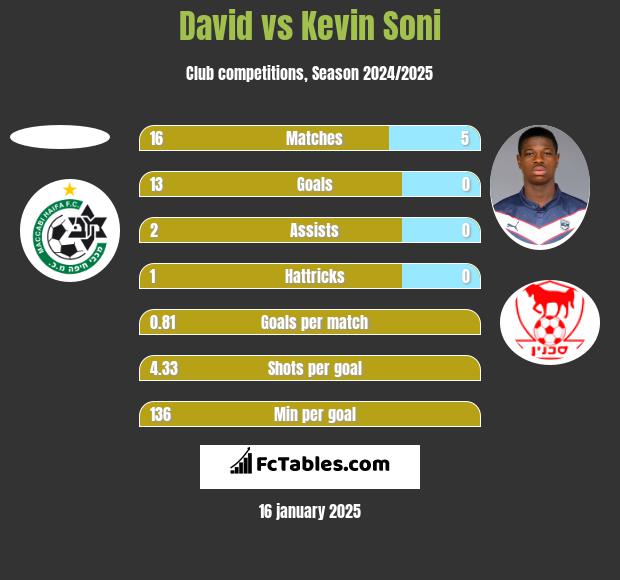 David vs Kevin Soni h2h player stats