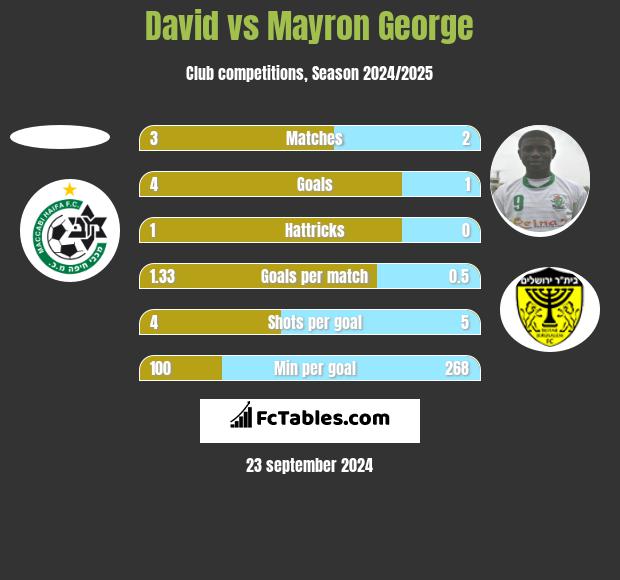 David vs Mayron George h2h player stats