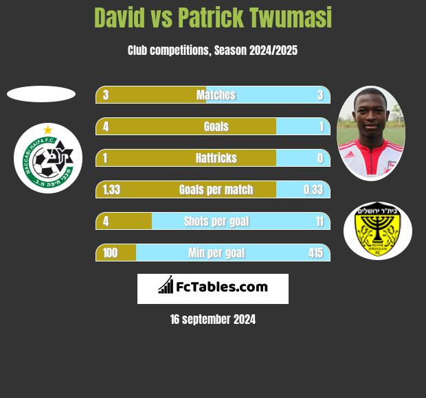 David vs Patrick Twumasi h2h player stats