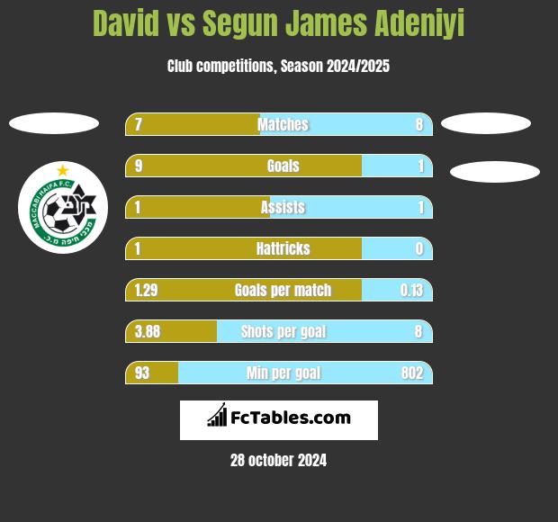 David vs Segun James Adeniyi h2h player stats