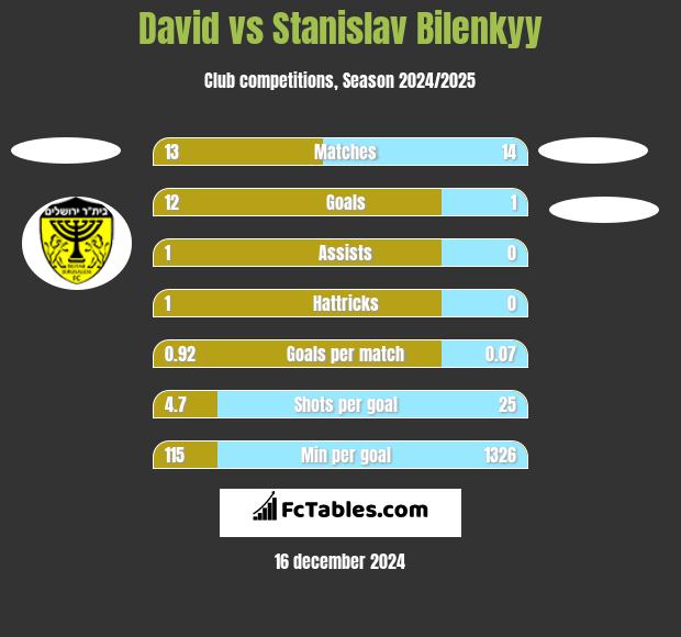 David vs Stanislav Bilenkyy h2h player stats