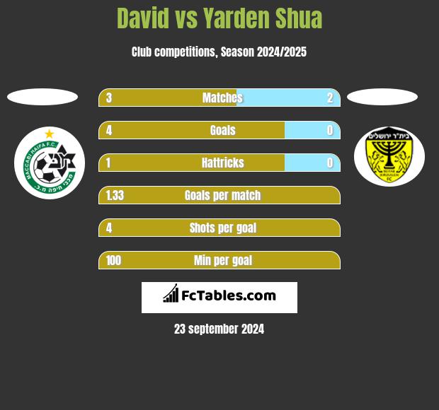 David vs Yarden Shua h2h player stats