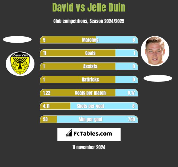 David vs Jelle Duin h2h player stats