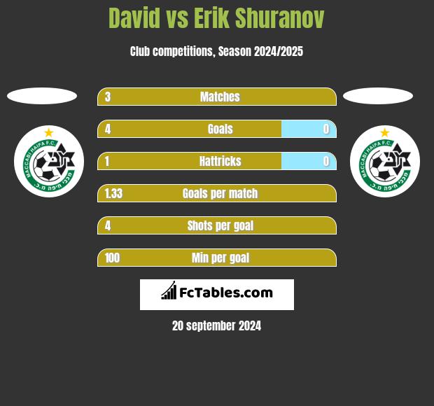 David vs Erik Shuranov h2h player stats