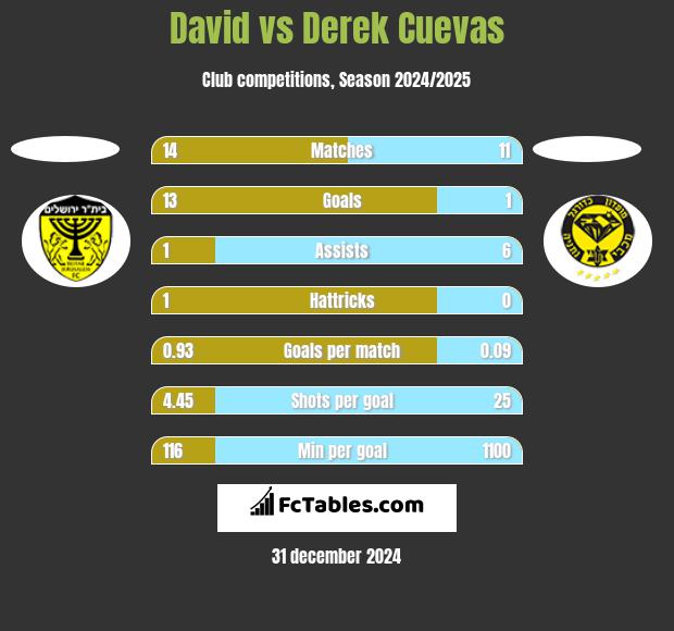 David vs Derek Cuevas h2h player stats