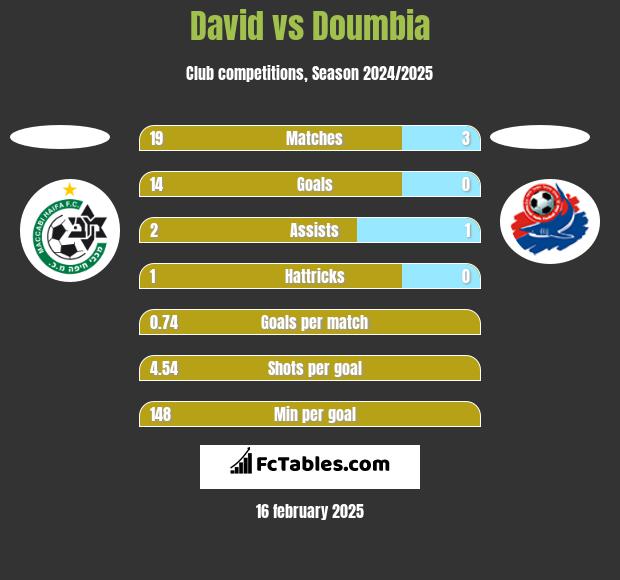 David vs Doumbia h2h player stats