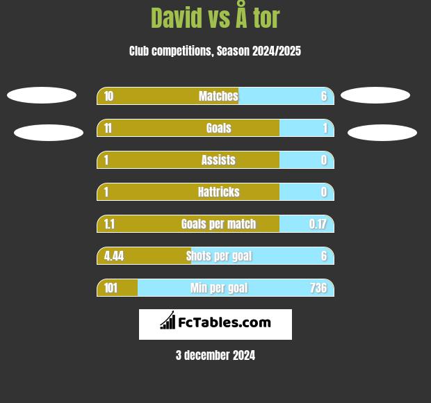 David vs Å tor h2h player stats