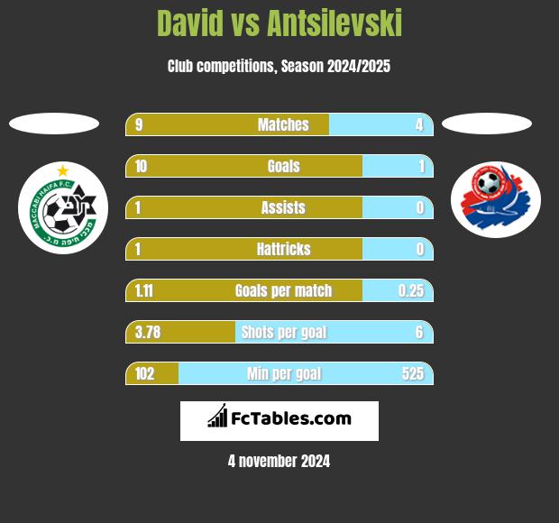 David vs Antsilevski h2h player stats