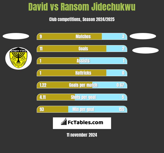 David vs Ransom Jidechukwu h2h player stats