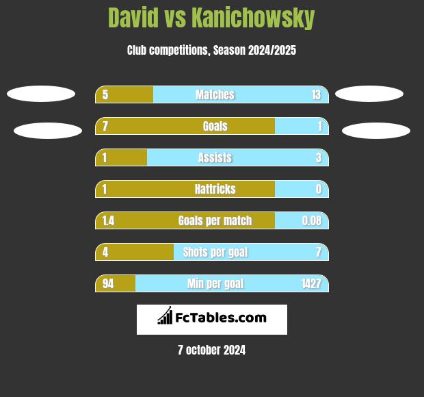 David vs Kanichowsky h2h player stats