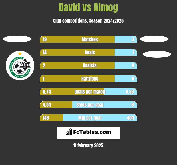 David vs Almog h2h player stats