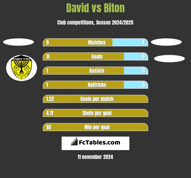 David vs Biton h2h player stats