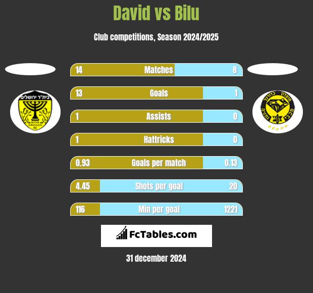 David vs Bilu h2h player stats